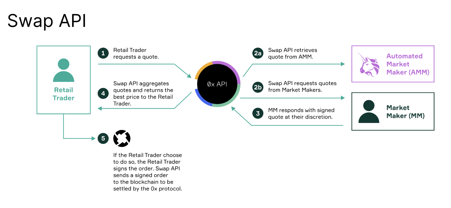 How 0x works