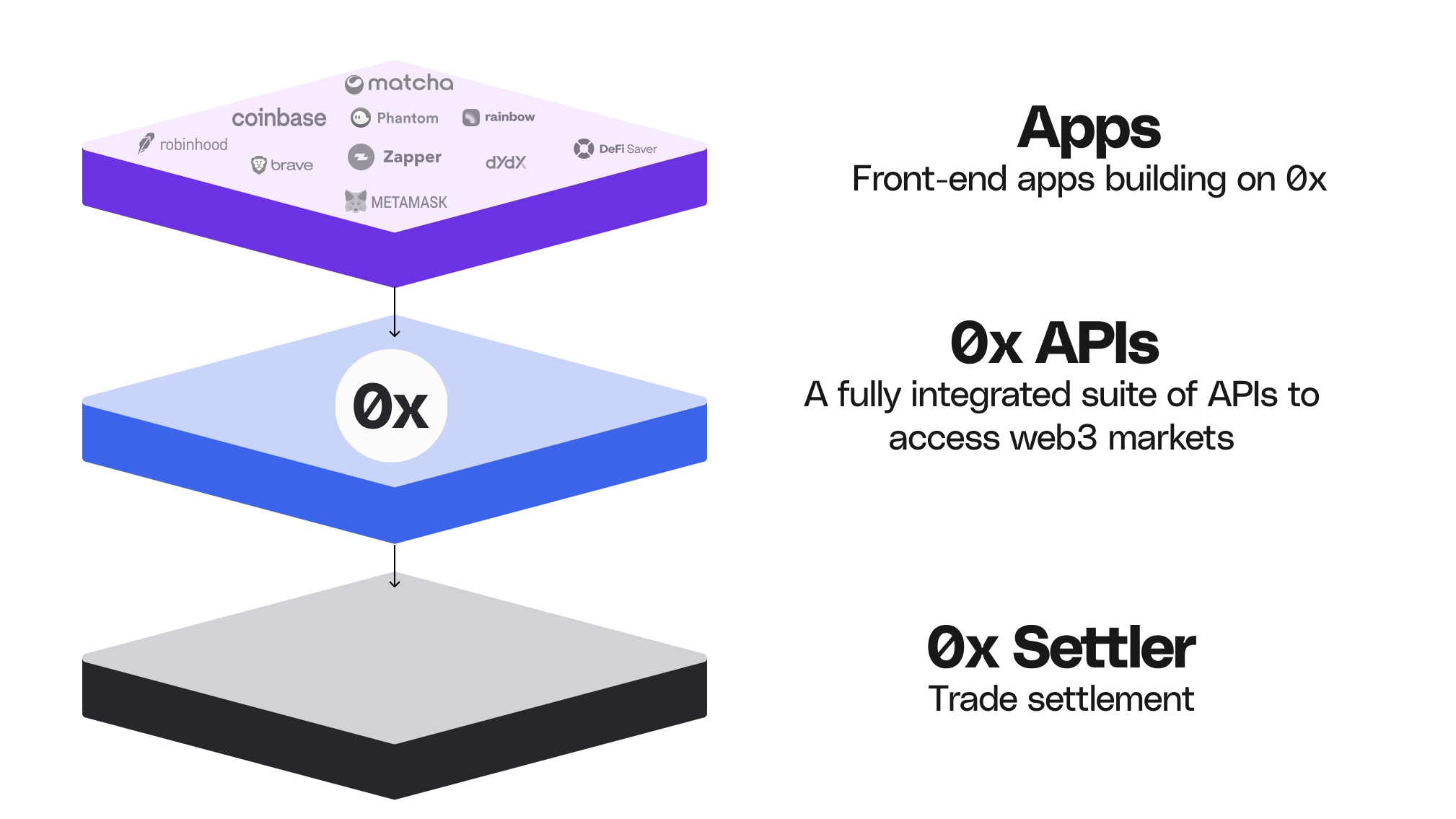 0x Tech Stack