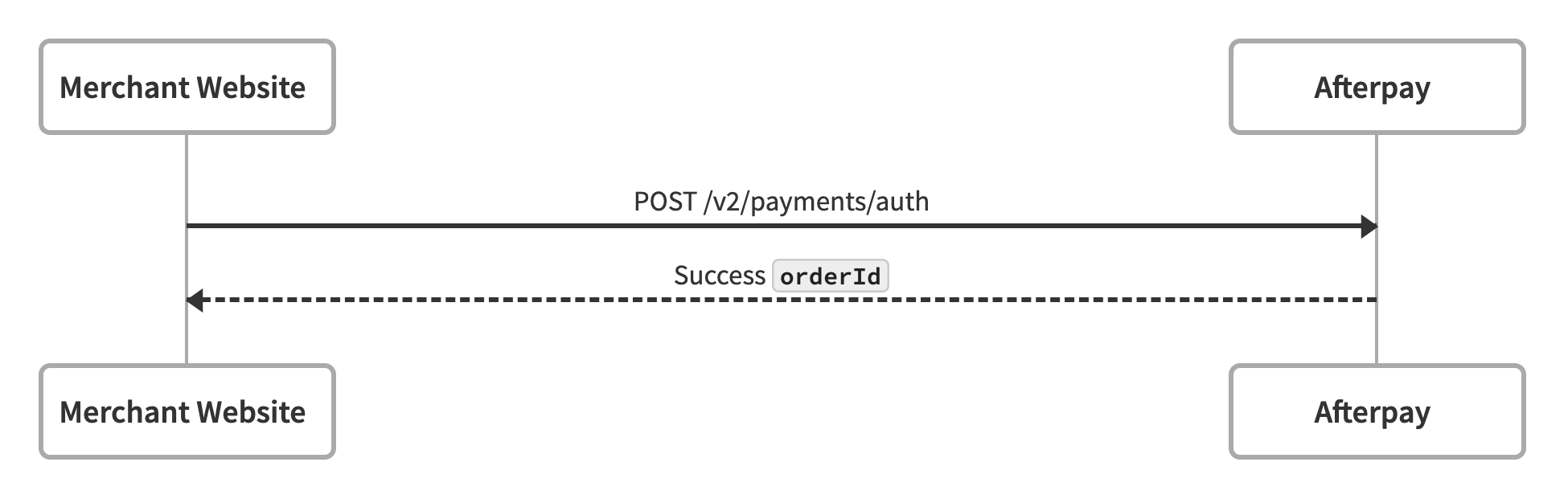 Auth