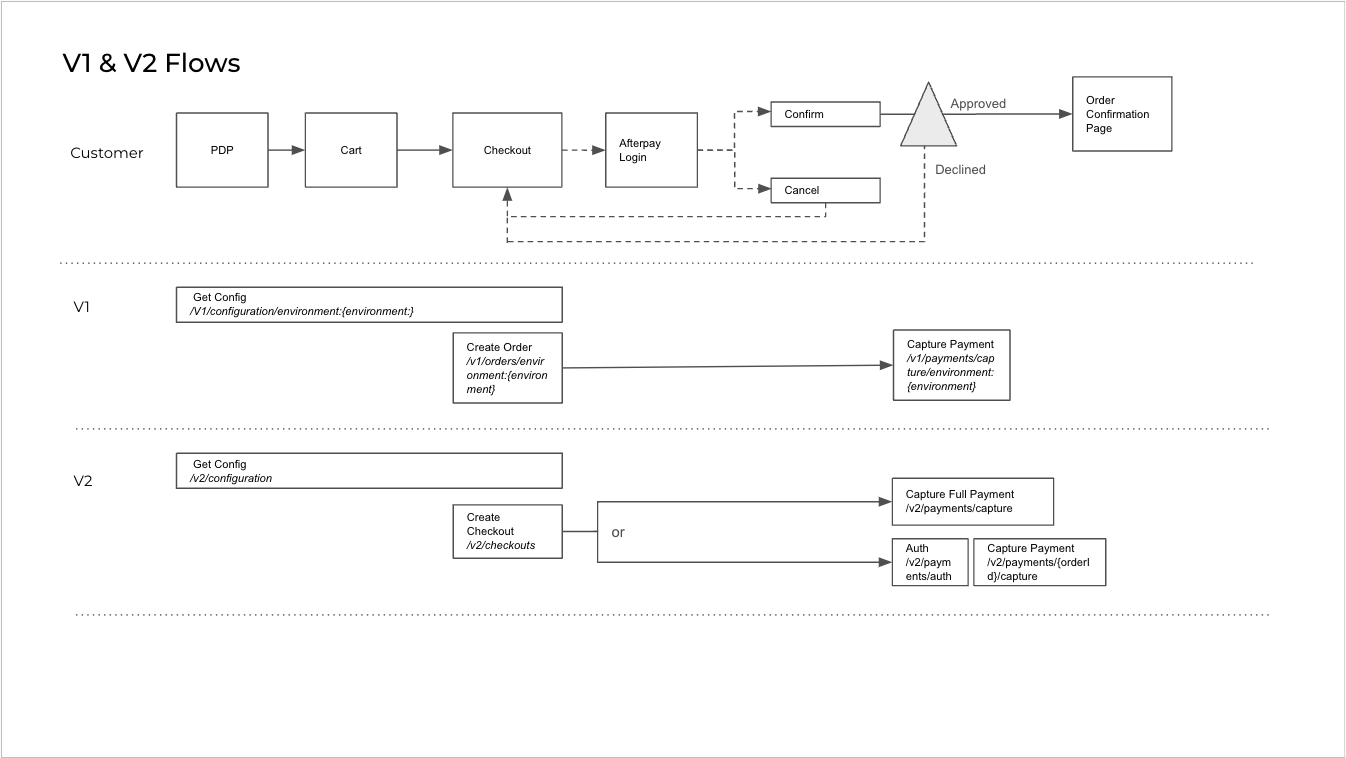 Afterpay-v1-v2-flows.png