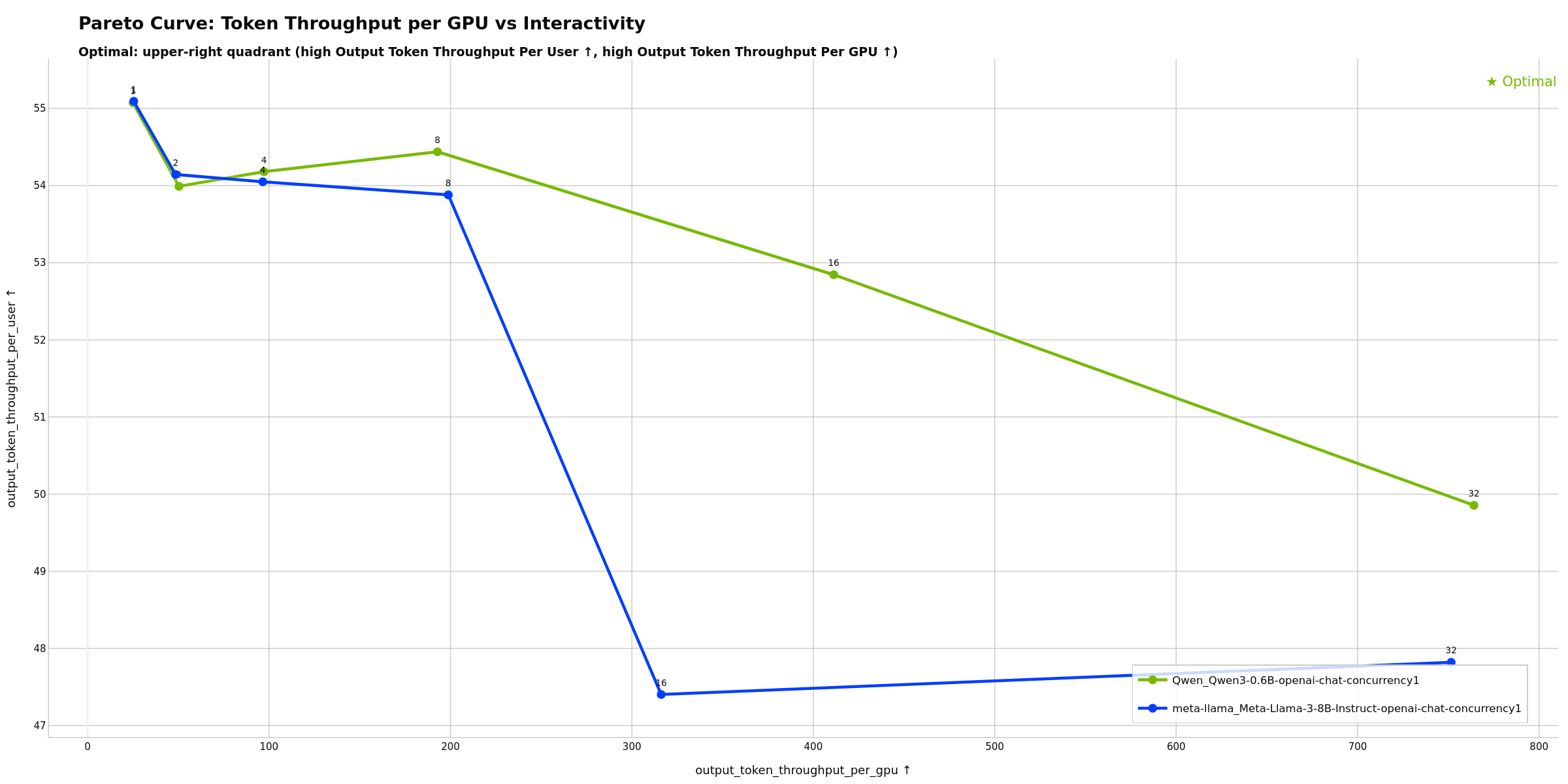 Pareto Curve: Throughput per GPU vs Interactivity