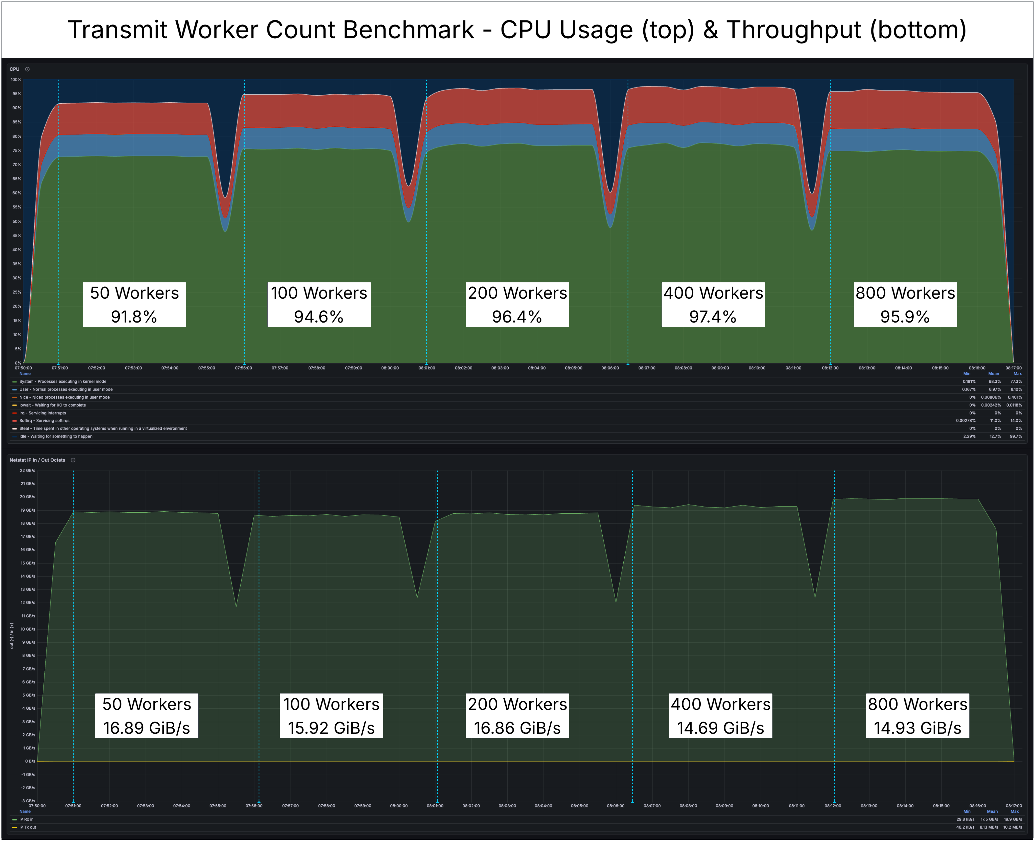 Transmit Worker Benchmark