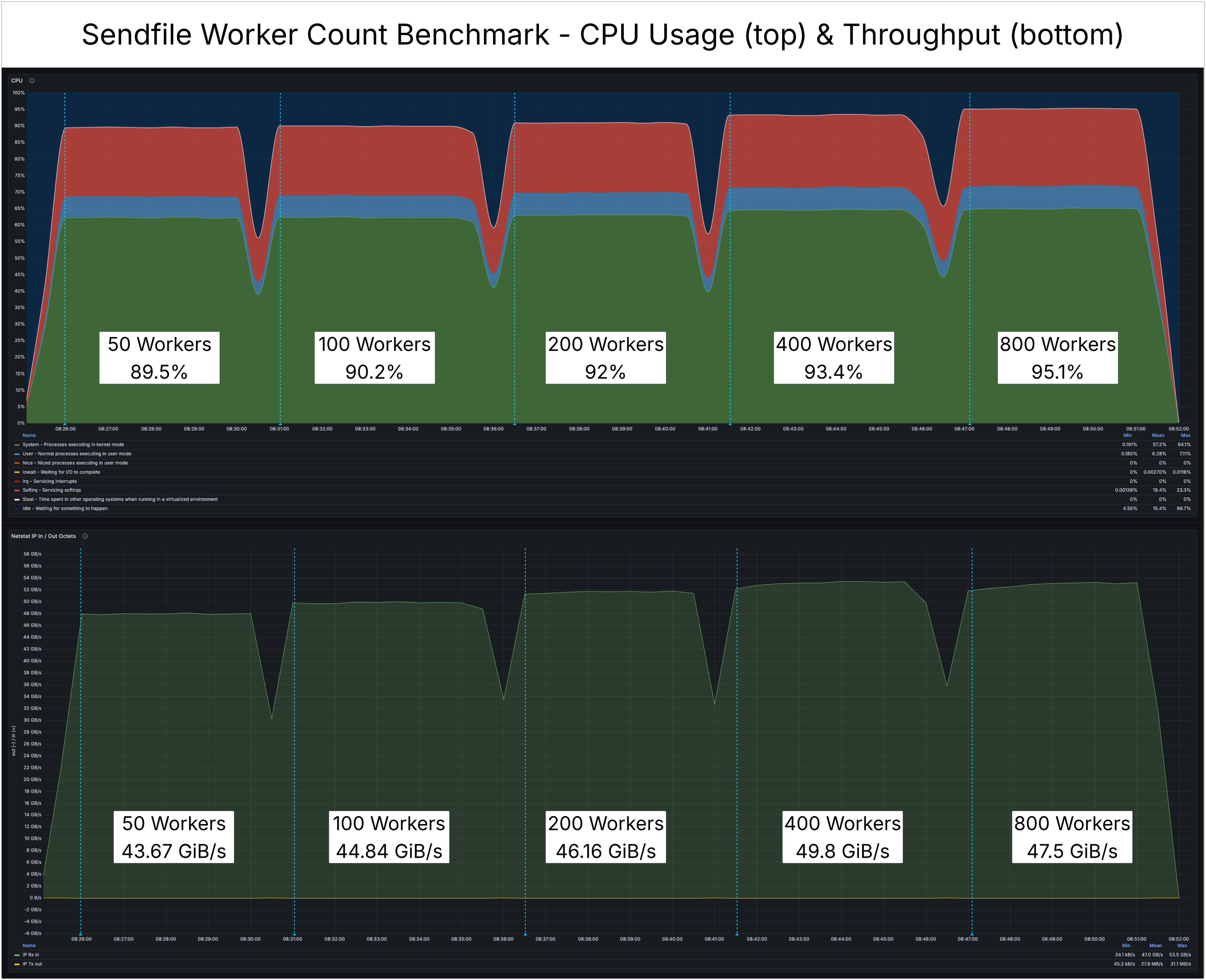 Sendfile Worker Benchmark