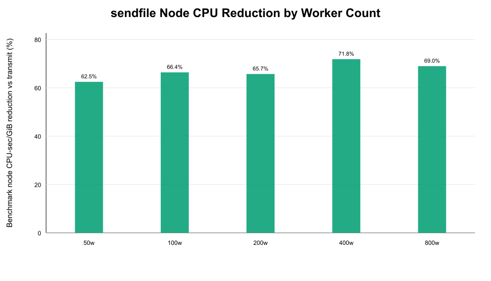 Worker CPU Reduction Rate