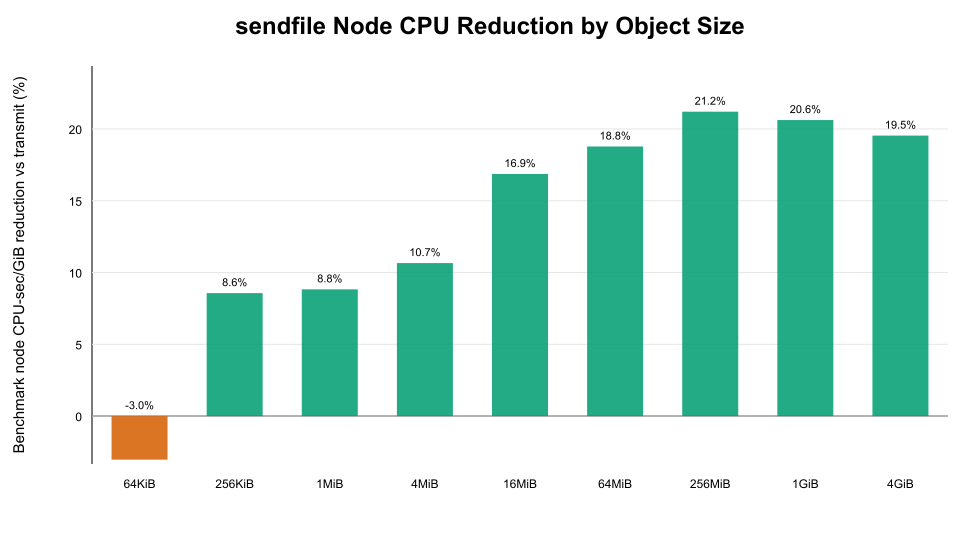 Object CPU Reduction Rate