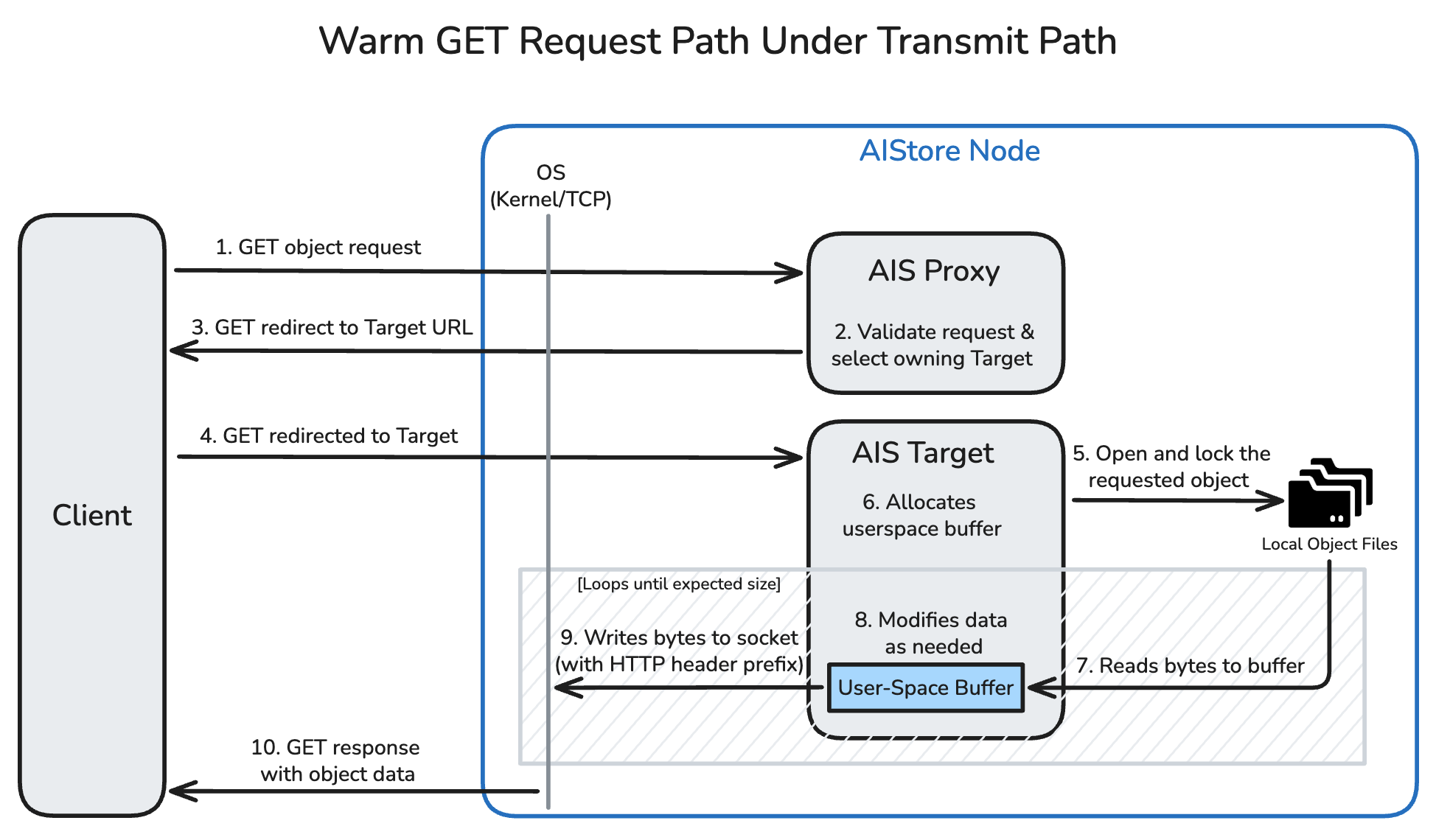 Transmit Path