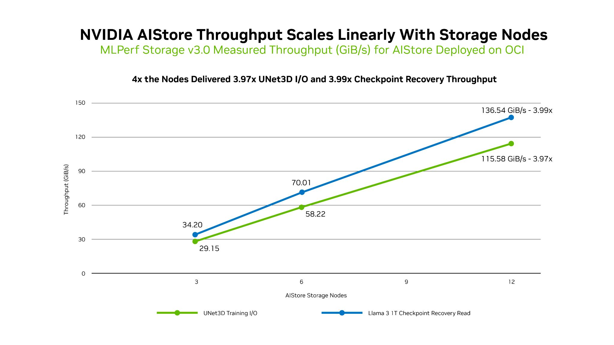 AIStore scale-out results for MLPerf Storage v3.0