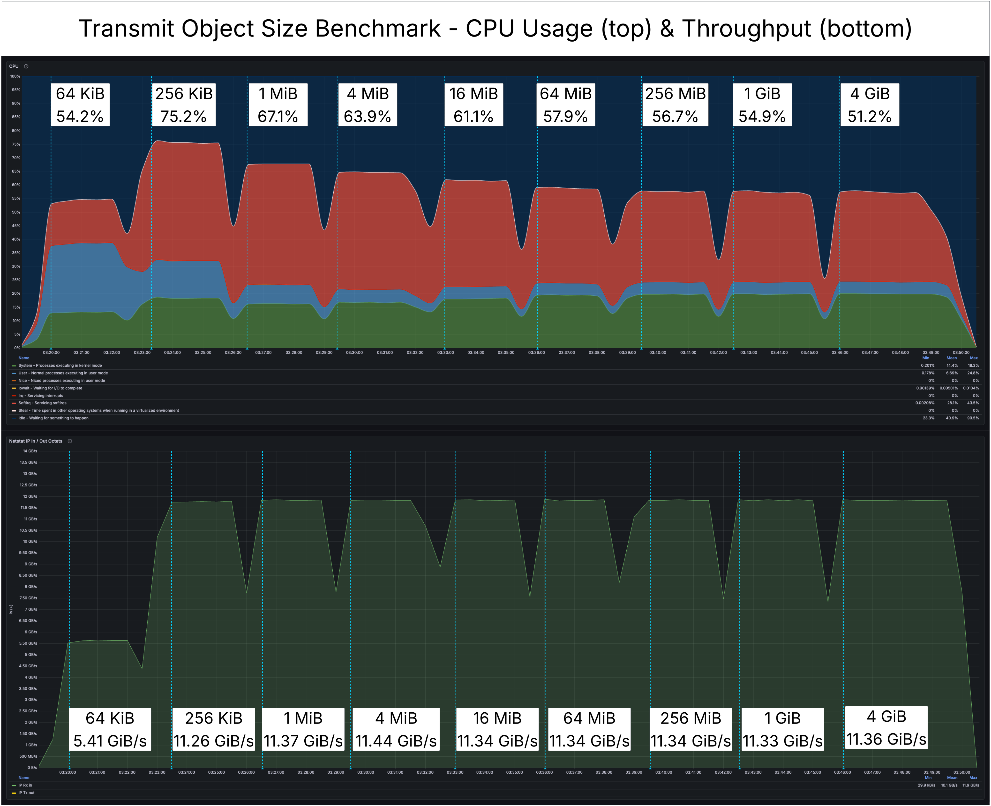 Transmit Object Benchmark