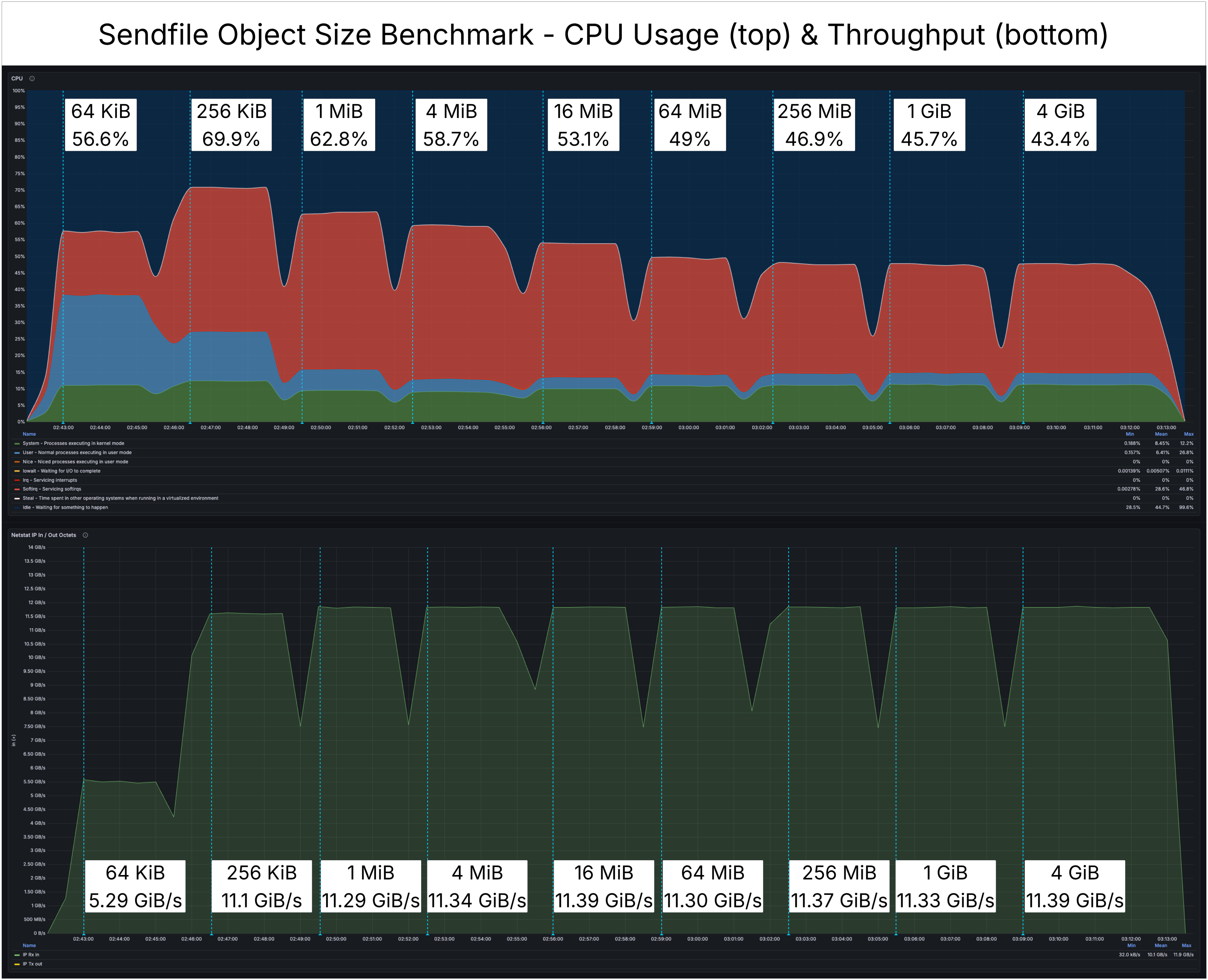 Sendfile Object Benchmark