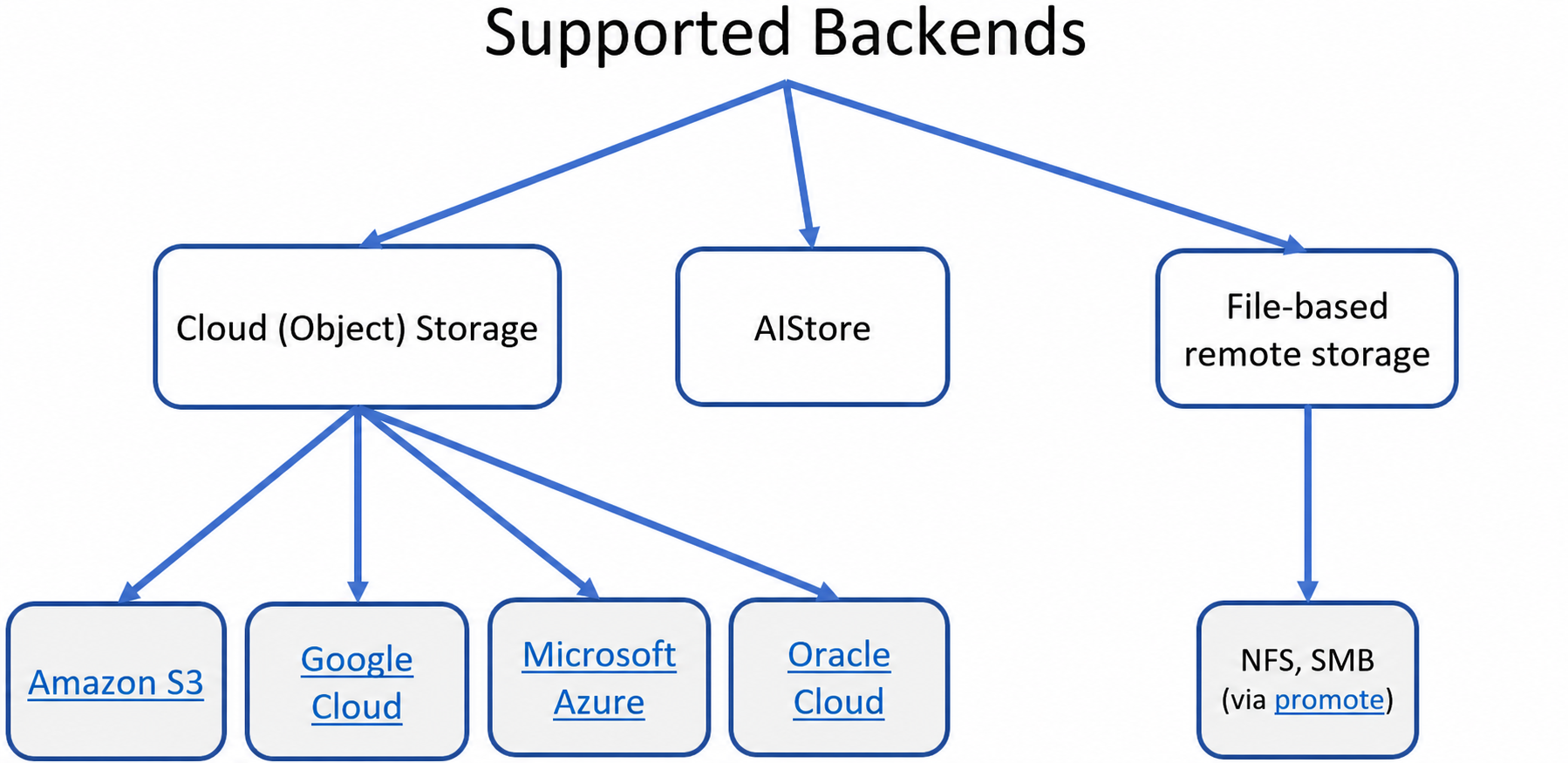 Supported Backends