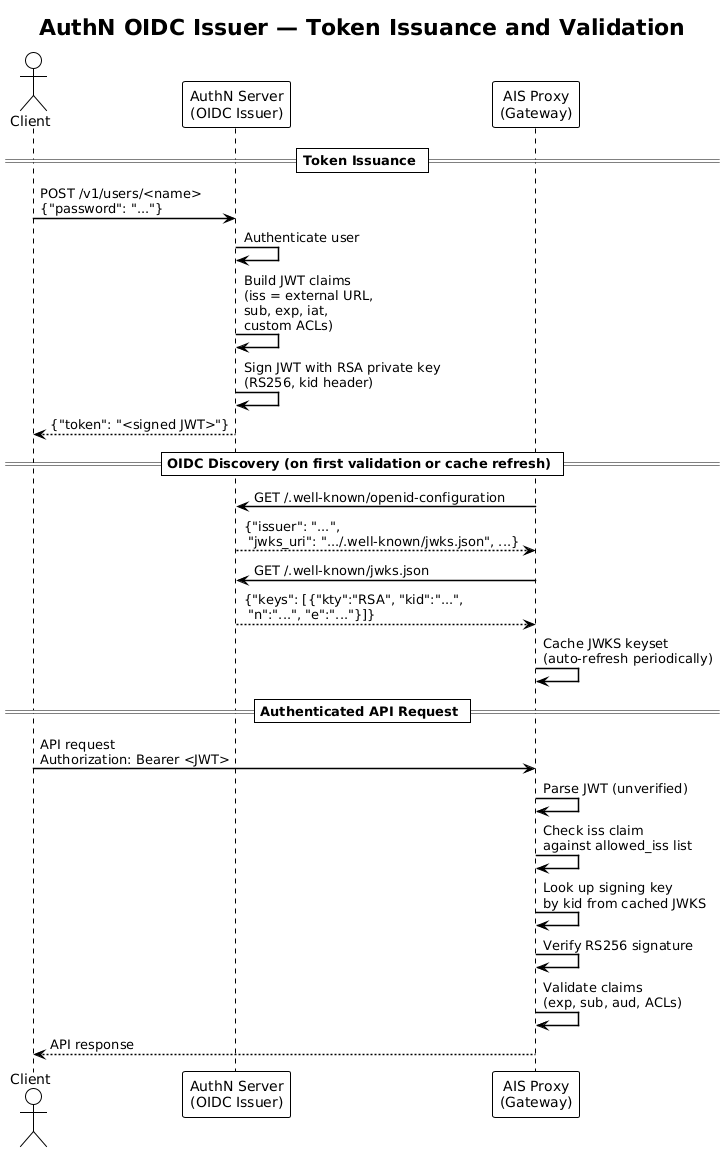 OIDC Issuer flow