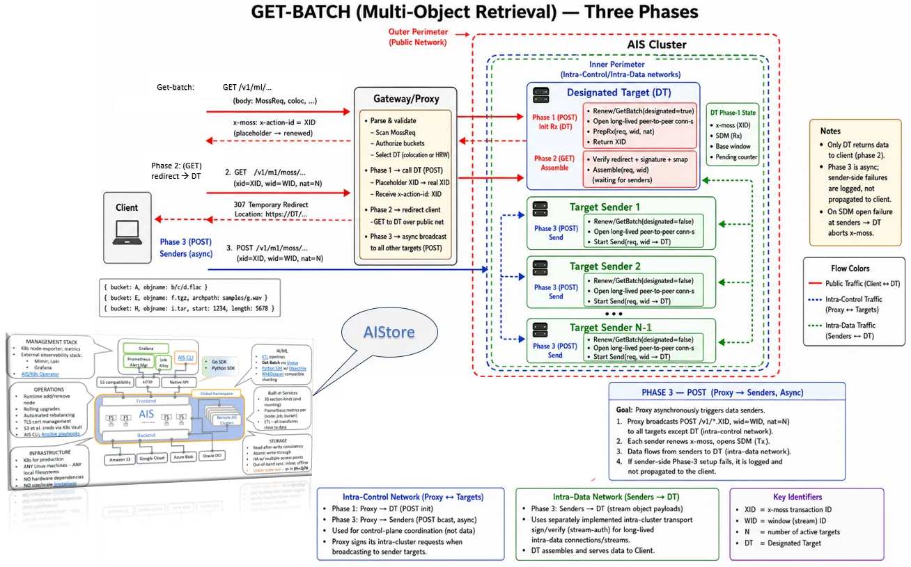 Get-batch: securing a three-phase distributed flow