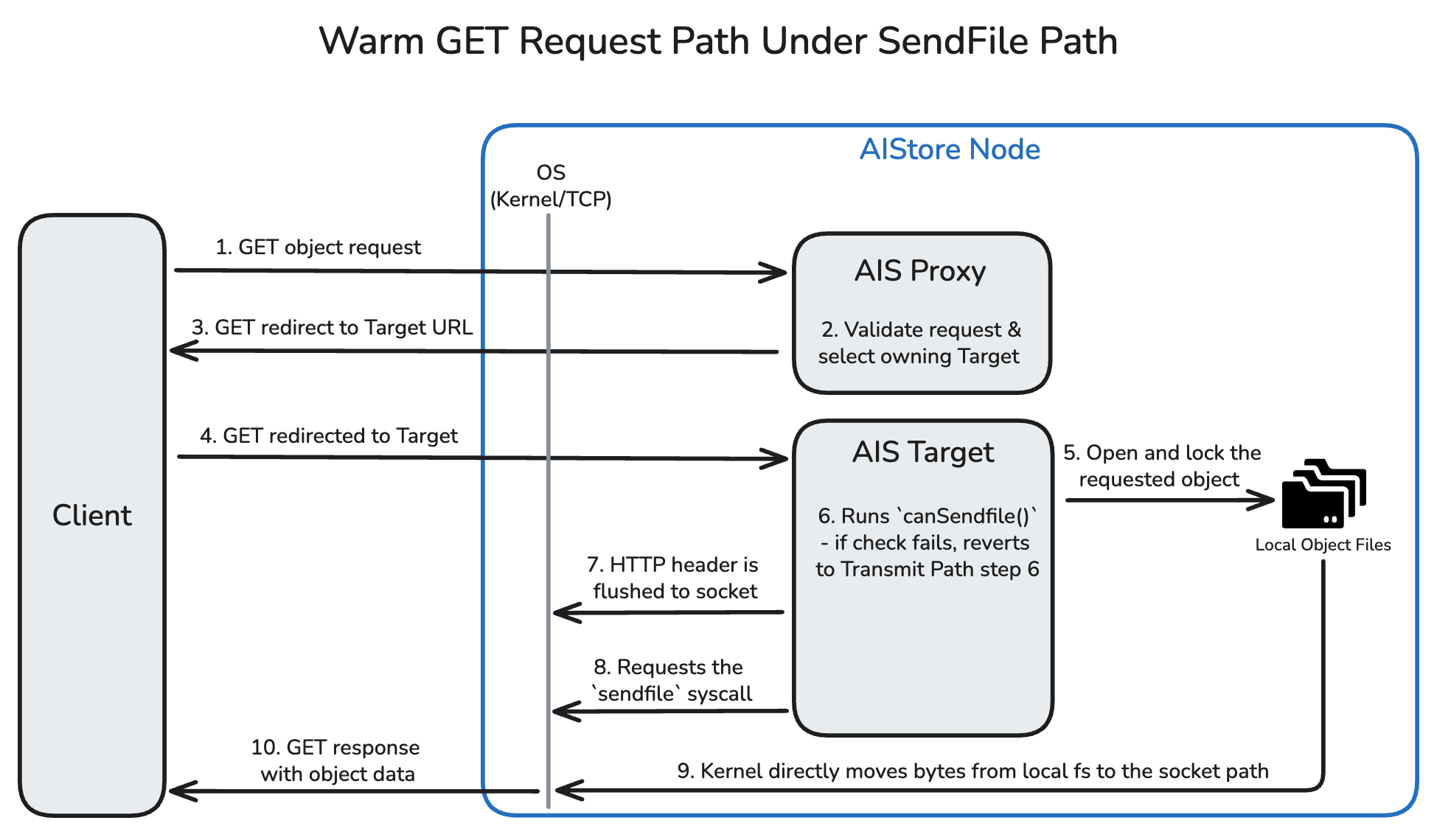 SendFile Path