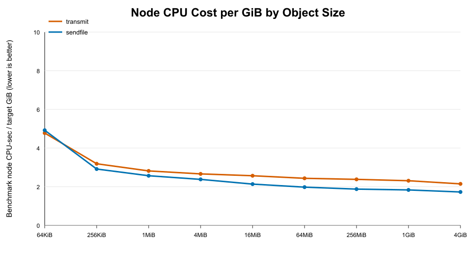 Object CPU Sec per Gib