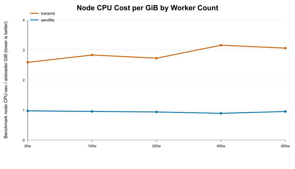 Worker CPU Sec per Gib