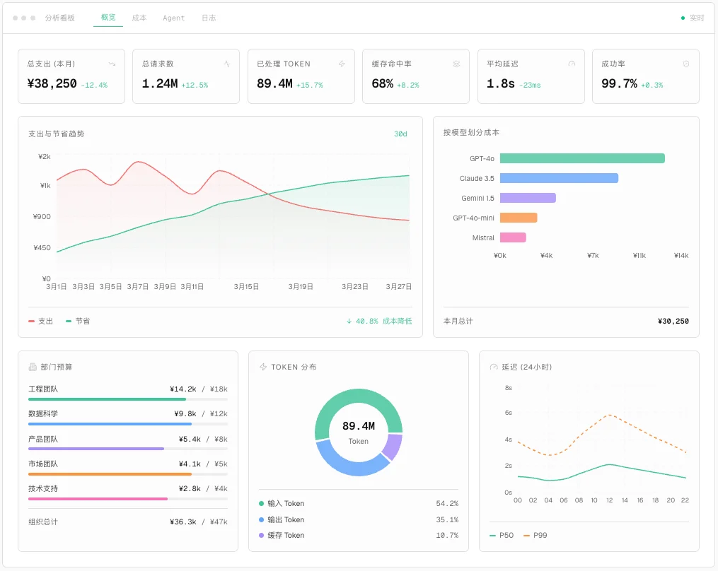 AIvis tracing analytics dashboard showing spend, tokens, success rate, latency, team budgets, and model costs