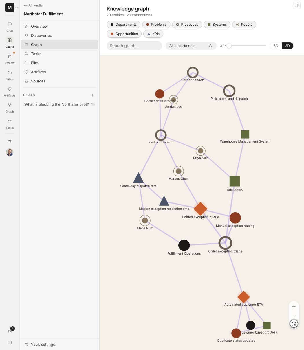 A vault graph with visible relationships between operational entities