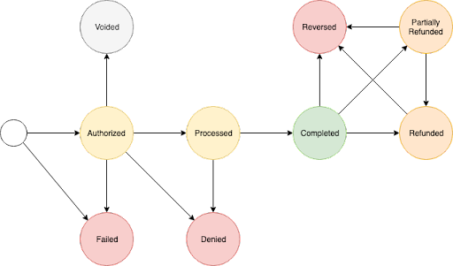 Diagram showing the transaction lifecycle for Capture and Deposit transactions.