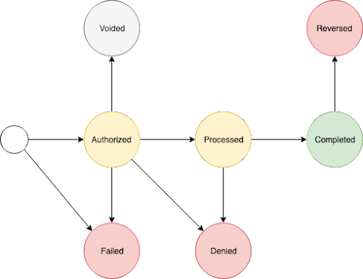 Diagram showing the transaction lifecycle for Refund and Reclaim transactions.