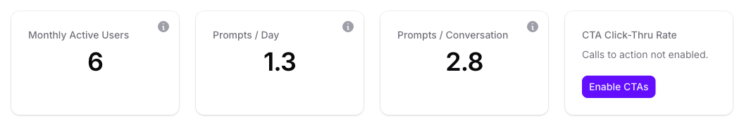 The Agent Analytics KPI row in Console showing Monthly Active Users 6, Prompts per Day 1.3, Prompts per Conversation 2.8, and a CTA Click-Thru Rate card in its empty state.