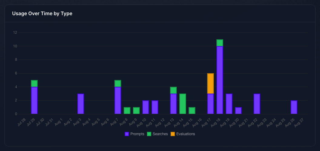 The Usage Over Time by Type bar chart in Console, showing Prompts, Searches, and Evaluations across a one-month window.