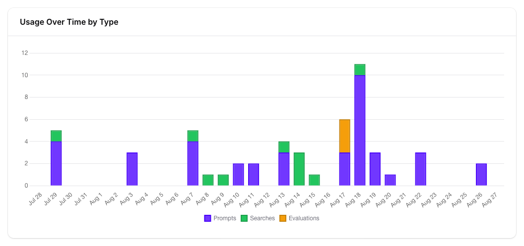 The Usage Over Time by Type bar chart in Console, showing Prompts, Searches, and Evaluations across a one-month window.