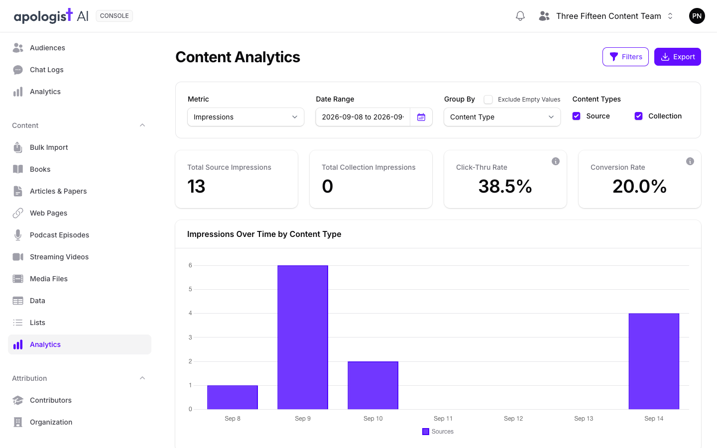 The Content Analytics page in Console with Analytics selected under Content in the navigation, the Impressions metric chosen for September 8 to 14, 2026, showing 13 source impressions, 0 collection impressions, a Click-Thru Rate of 38.5% and a Conversion Rate of 20.0%, above an Impressions Over Time by Content Type bar chart.