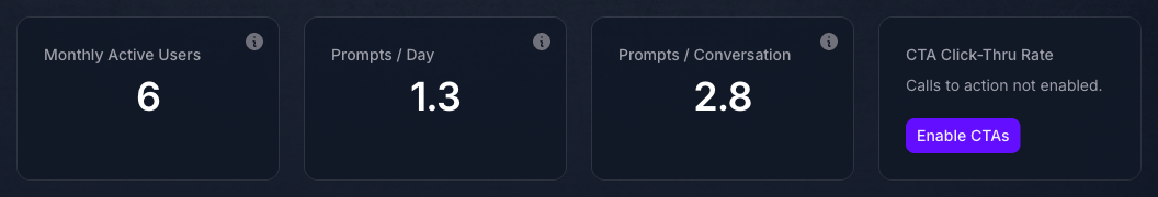 The Agent Analytics KPI row in Console showing Monthly Active Users 6, Prompts per Day 1.3, Prompts per Conversation 2.8, and a CTA Click-Thru Rate card in its empty state.