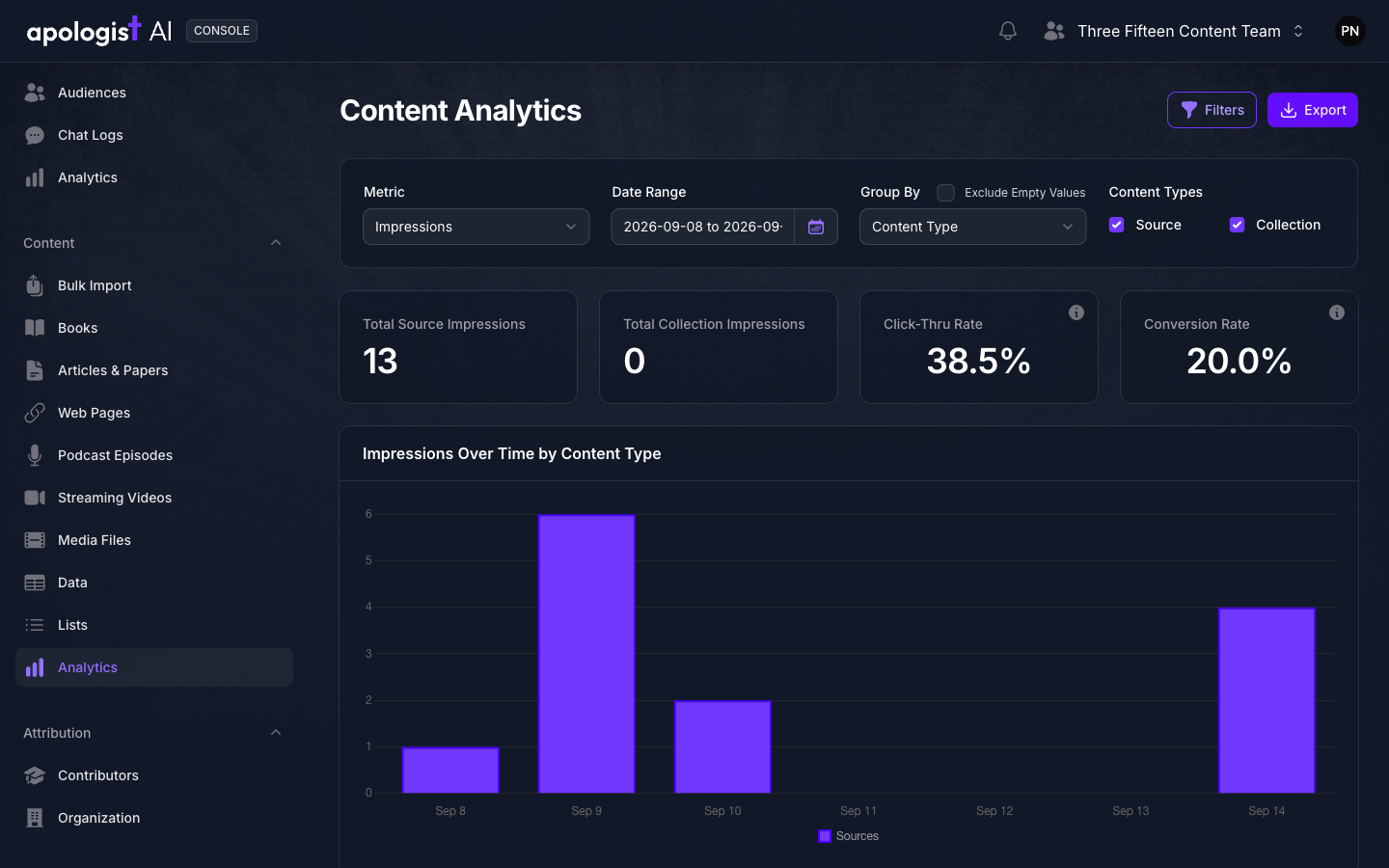 The Content Analytics page in Console with Analytics selected under Content in the navigation, the Impressions metric chosen for September 8 to 14, 2026, showing 13 source impressions, 0 collection impressions, a Click-Thru Rate of 38.5% and a Conversion Rate of 20.0%, above an Impressions Over Time by Content Type bar chart.