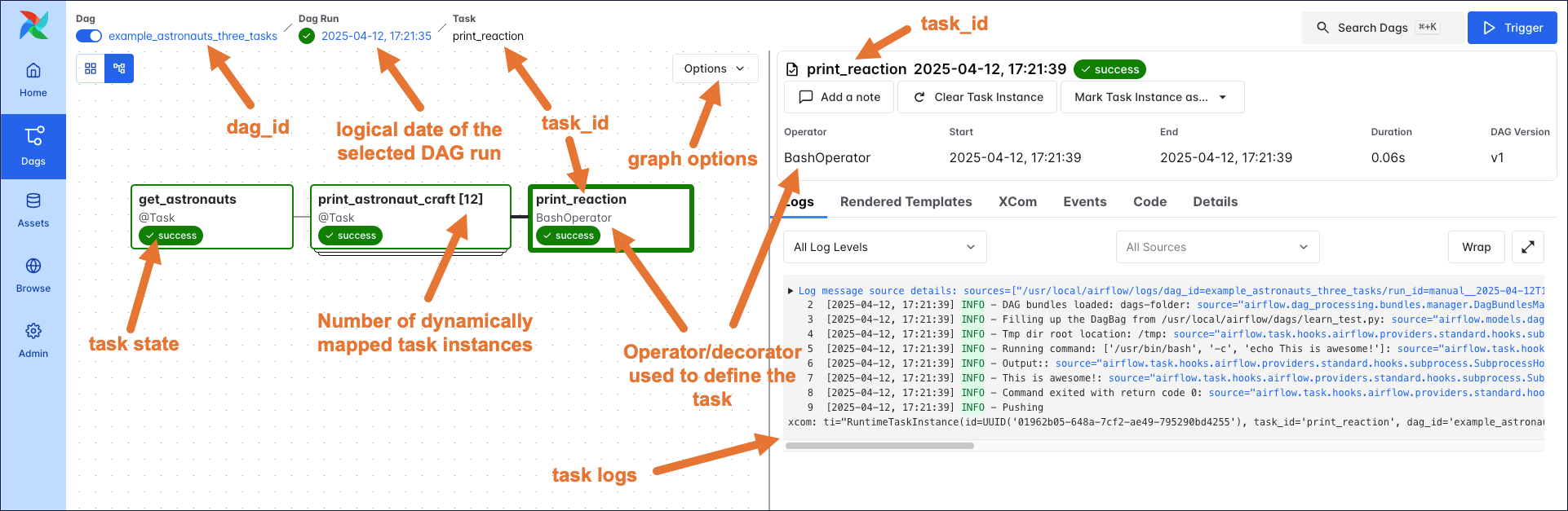 Screenshot of the Airflow UI. A Dag run with 3 tasks is shown. The annotations show the location of the dag_id and logical date (top of the screenshot), the task_id, task state and operator/decorator used in the nodes of the graph, as well as the number of dynamically mapped task instances in [] behind the task id and the Dag dependency layout to the right of the screen.