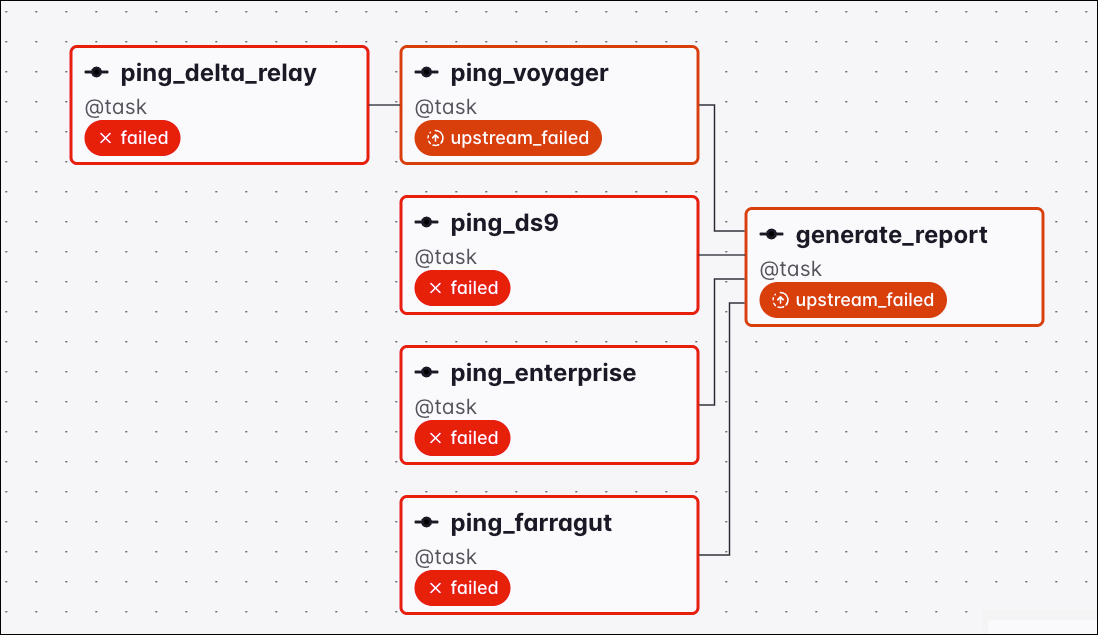 Graph view of a Dag where all upstream tasks finished in failed or upstream_failed states, setting the downstream generate_report task to upstream_failed under the all_done_min_one_success trigger rule