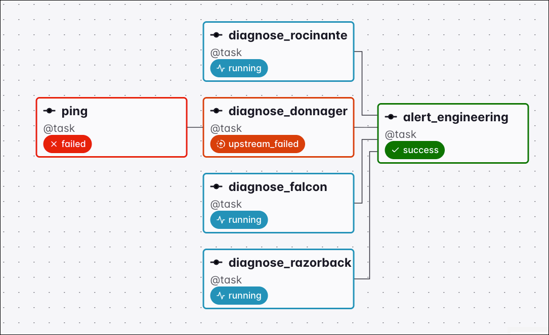 Graph view of a Dag where ping failed, setting diagnose_donnager to upstream_failed, so the downstream alert_engineering task ran under the one_failed trigger rule