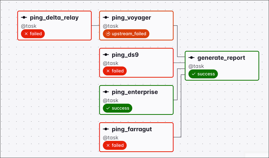 Graph view of a Dag where all upstream tasks finished with ping_enterprise succeeded and the others failed or upstream_failed, so the downstream generate_report task ran under the all_done_min_one_success trigger rule