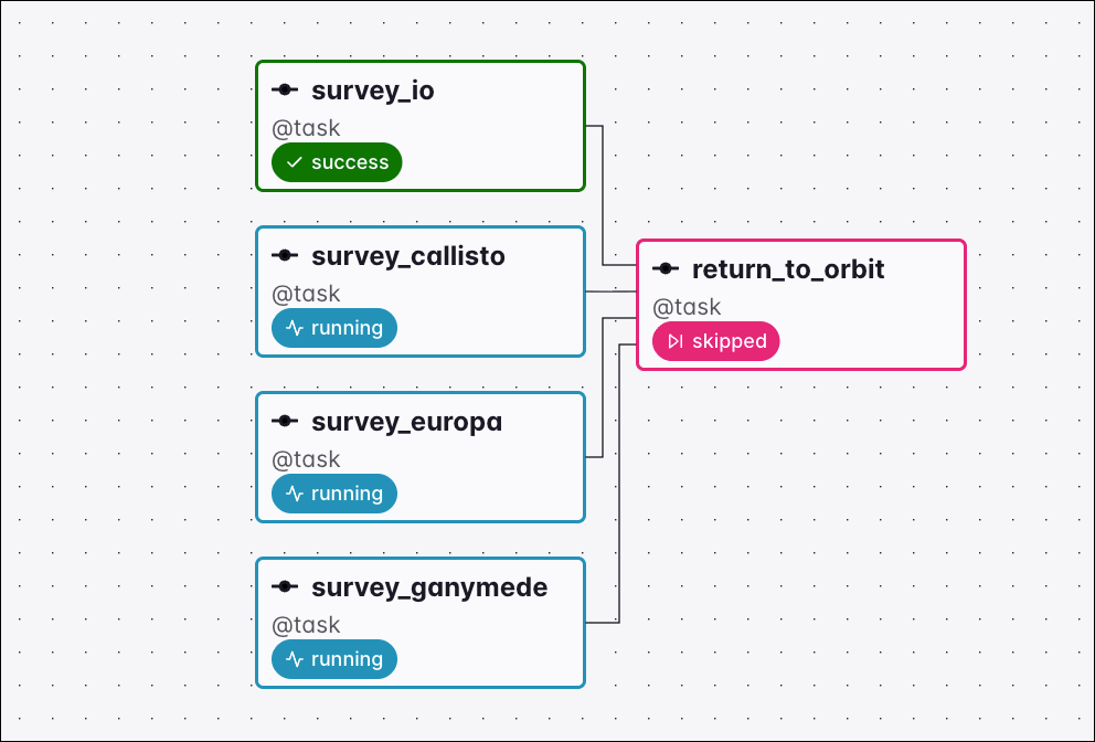 Graph view of a Dag where the survey_io task succeeded, setting the downstream return_to_orbit task to skipped under the all_skipped trigger rule