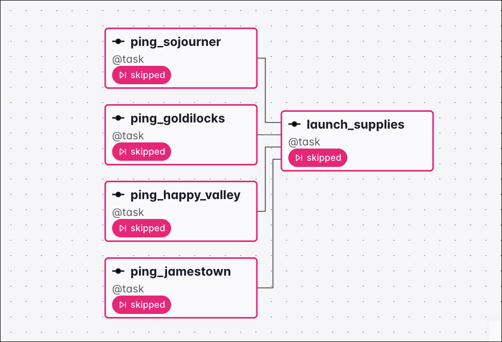 Graph view of a Dag where all upstream tasks are skipped, setting the downstream launch_supplies task to skipped under the one_success trigger rule