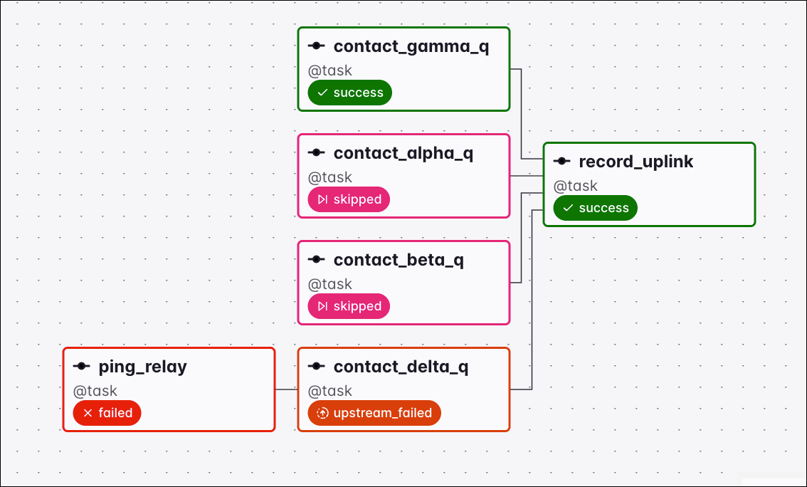 Graph view of a Dag where contact_gamma_q succeeded while the other upstream tasks are skipped or upstream_failed, so the downstream record_uplink task ran under the one_done trigger rule