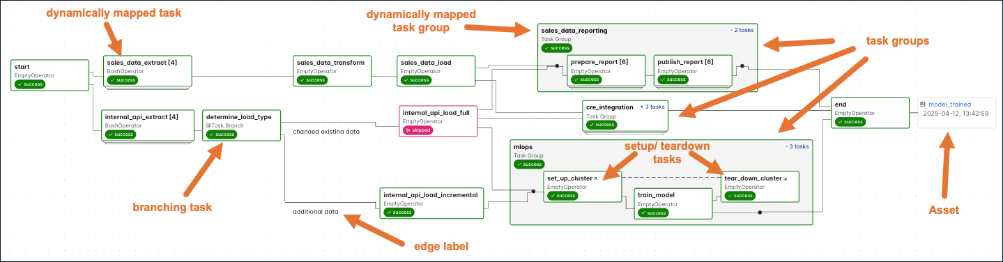 Screenshot of a complex Dag run graph with annotations showing a dynamically mapped task, a branching task, an edge label, a dynamically mapped task group, regular task groups, setup/ teardown tasks as well as an asset.