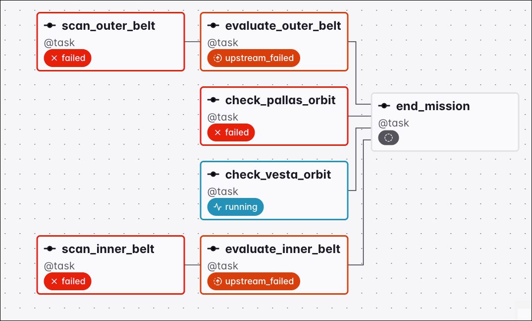 Graph view of a Dag where the check_vesta_orbit task is still running, so the downstream end_mission task has no status yet and waits under the all_failed trigger rule