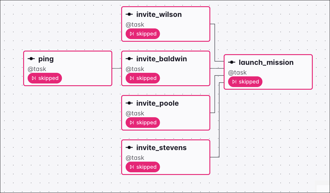 Graph view of a Dag where all upstream tasks are skipped, setting the downstream launch_mission task to skipped under the none_failed_min_one_success trigger rule
