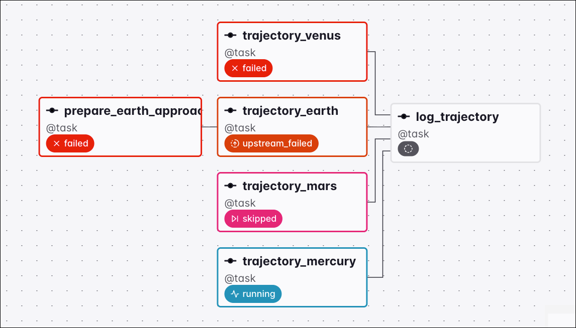 Graph view of a Dag where the trajectory_mercury task is still running, so the downstream log_trajectory task has no status yet and waits under the all_done trigger rule