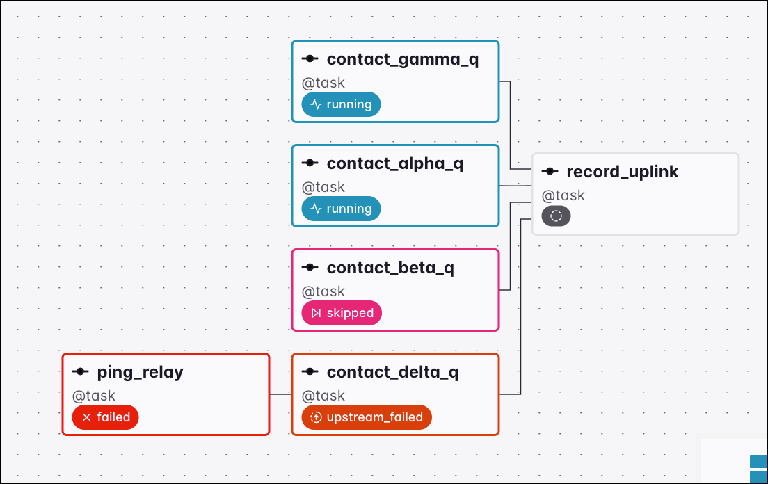 Graph view of a Dag where contact_gamma_q and contact_alpha_q are running, contact_beta_q is skipped, and contact_delta_q is upstream_failed, so no upstream task is success or failed yet and the downstream record_uplink task waits under the one_done trigger rule