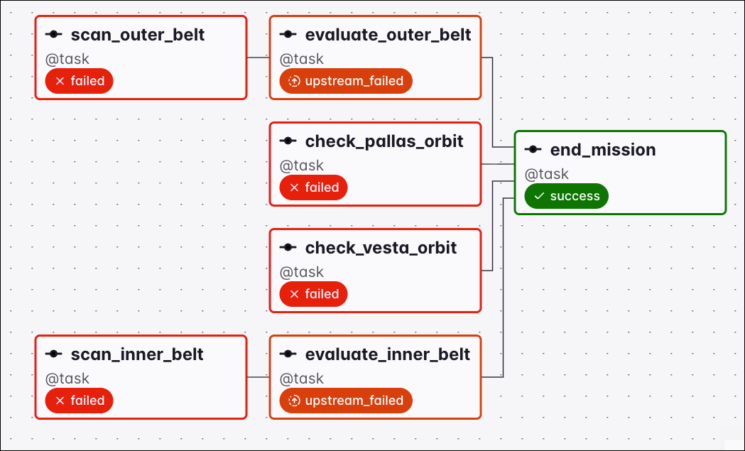 Graph view of a Dag where all upstream tasks are in failed or upstream_failed states and the downstream end_mission task ran under the all_failed trigger rule