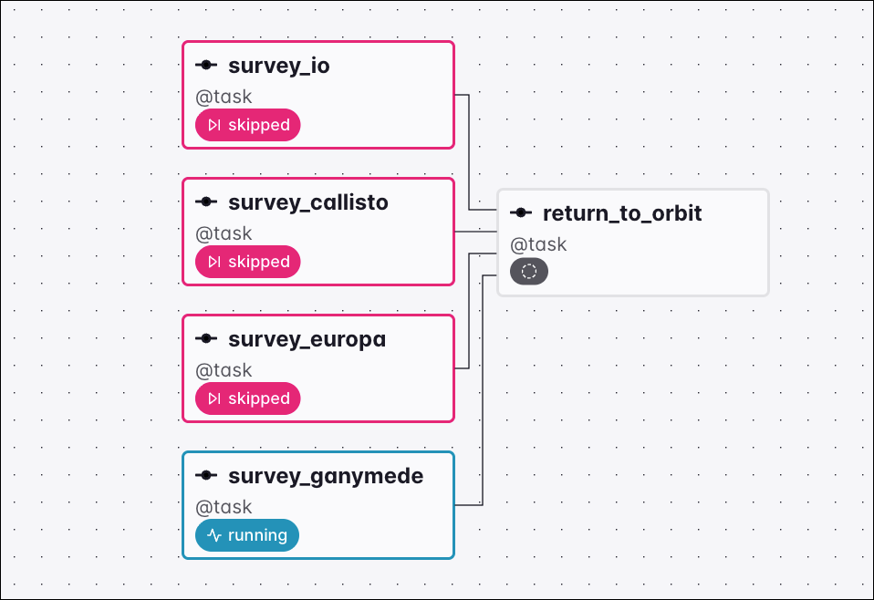 Graph view of a Dag where three survey tasks are skipped and survey_ganymede is still running, so the downstream return_to_orbit task has no status yet and waits under the all_skipped trigger rule
