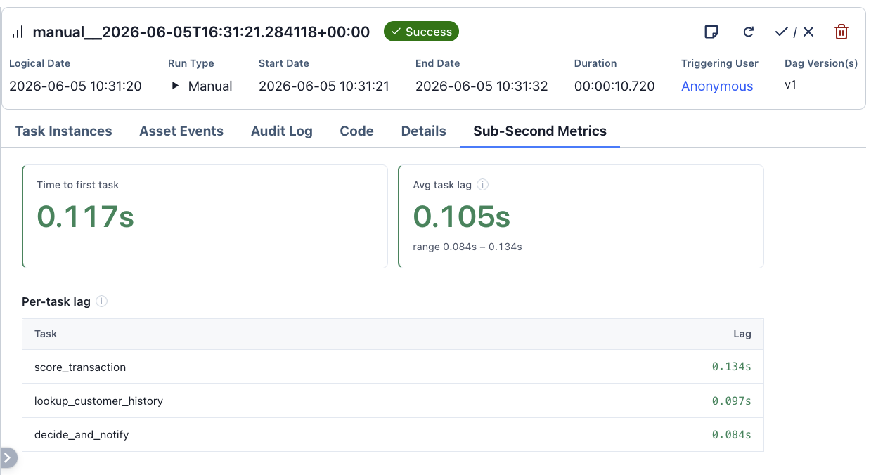 Per-run Sub-Second Metrics tab in the Airflow UI