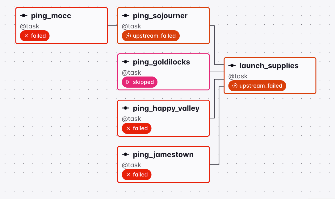 Graph view of a Dag where the upstream tasks finished with failures and a skip but no success, setting the downstream launch_supplies task to upstream_failed under the one_success trigger rule