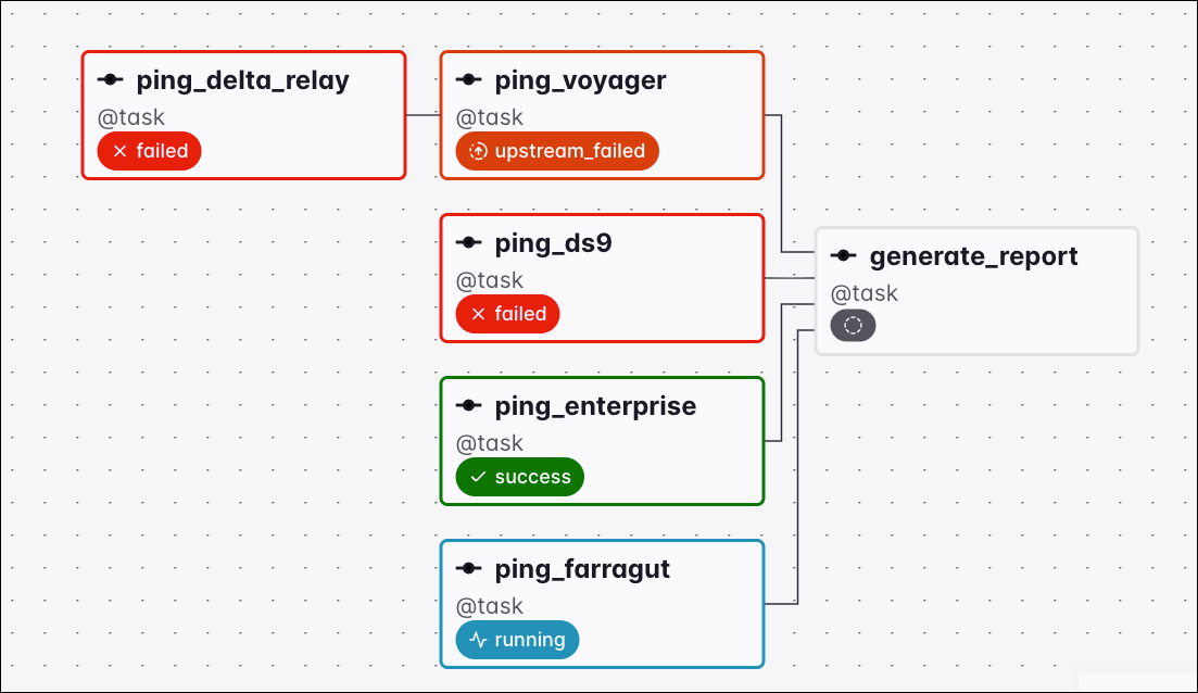 Graph view of a Dag where ping_delta_relay and ping_ds9 failed, ping_voyager is upstream_failed, ping_enterprise succeeded, and ping_farragut is still running, so the downstream generate_report task has no status yet and waits under the all_done_min_one_success trigger rule
