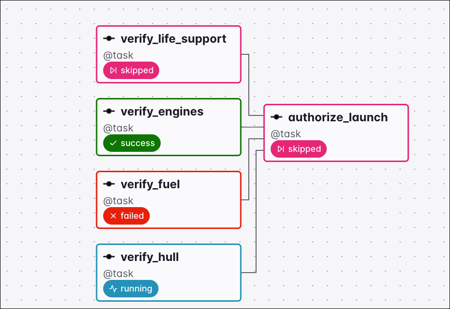 Graph view of a Dag where the verify_life_support task was skipped, setting the downstream authorize_launch task to skipped under the none_skipped trigger rule