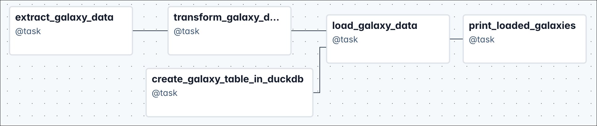 Graph representation of the Dag