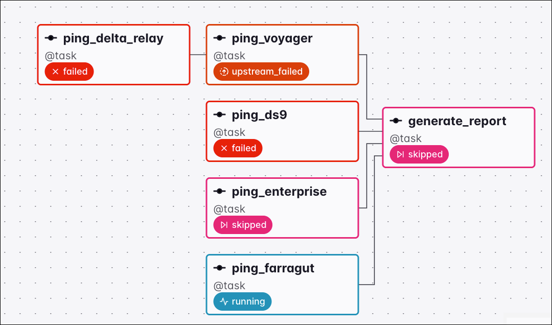 Graph view of a Dag where the ping_enterprise task was skipped, setting the downstream generate_report task to skipped under the all_done_min_one_success trigger rule