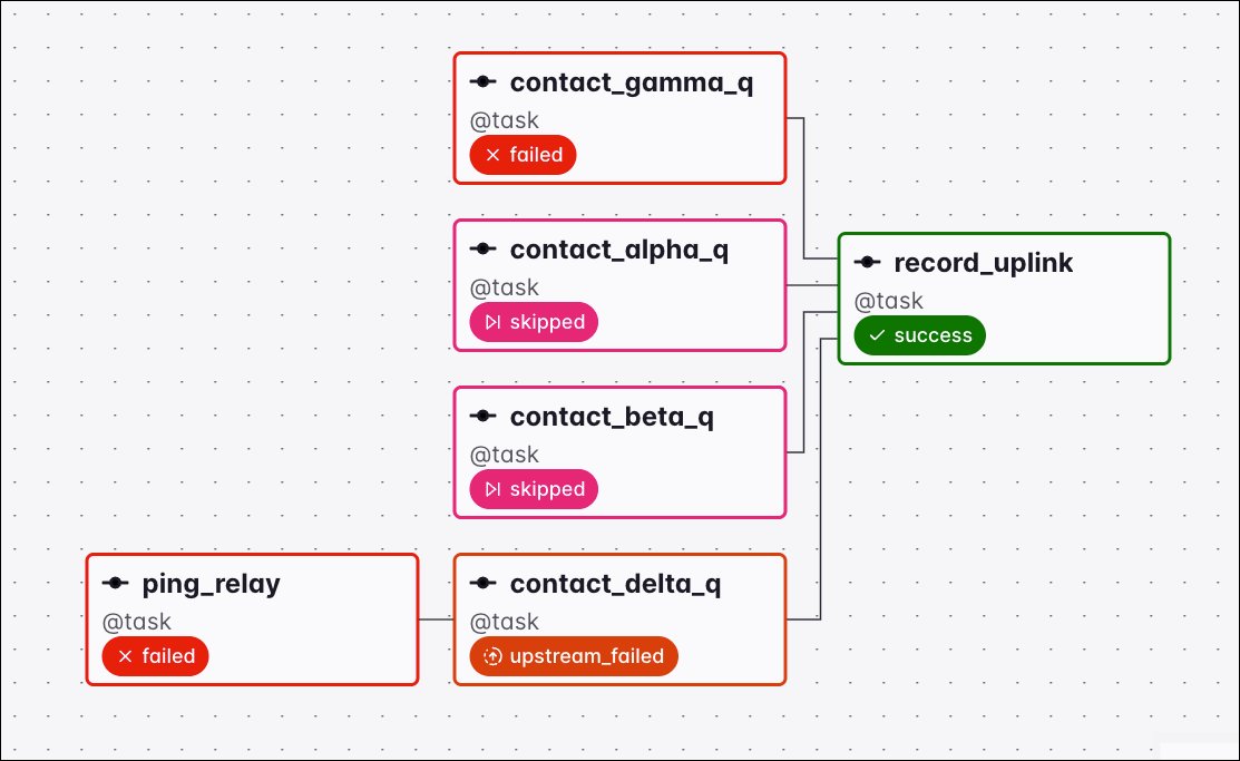 Graph view of a Dag where contact_gamma_q failed while the other upstream tasks are skipped or upstream_failed, so the downstream record_uplink task ran under the one_done trigger rule